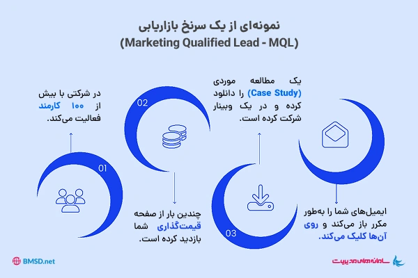 تفاوت MQL و SQL در فرآیند Lead Scoring