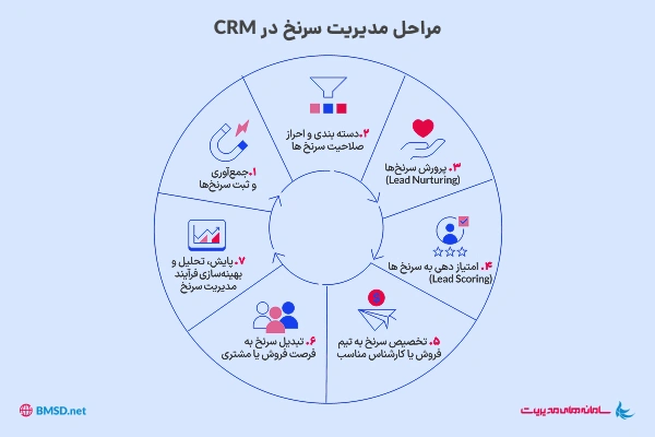 فرآیند مدیریت سرنخ در CRM