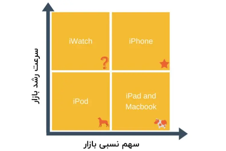 ماتریس گروه مشاوران بوستون - اپل