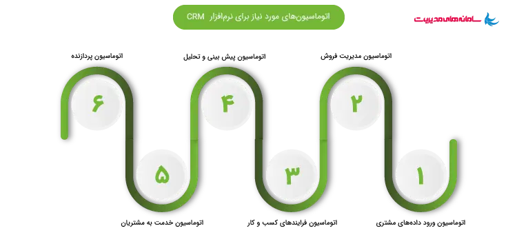 اتوماسیون مورد نیاز 