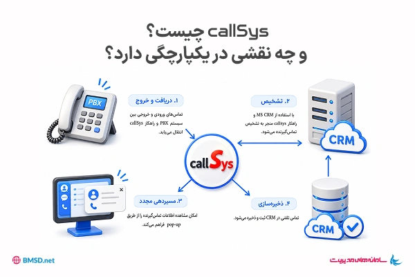 راهکار تلفنی callSys