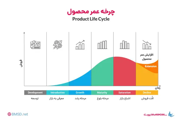 مراحل چرخه عمر محصول