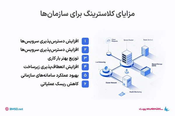 ساختار پیکربندی سرورهای کلاستر شده