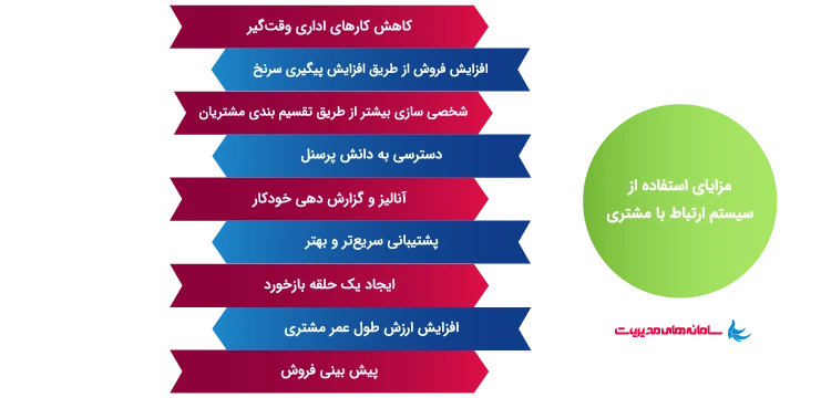 مزایای استفاده از نرم افزار crm