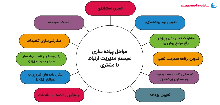 مراحل پیاده سازی نرم افزار CRM