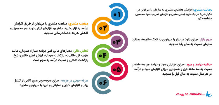 معیارهای ارزش گذاری CRM