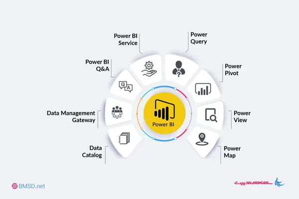 اجزای مختلف نرم افزار پاور بی آی