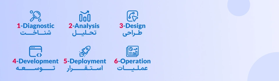 پیاده سازی CRM
