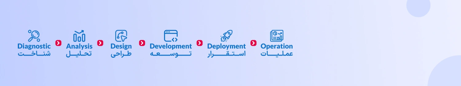 پیاده سازی CRM