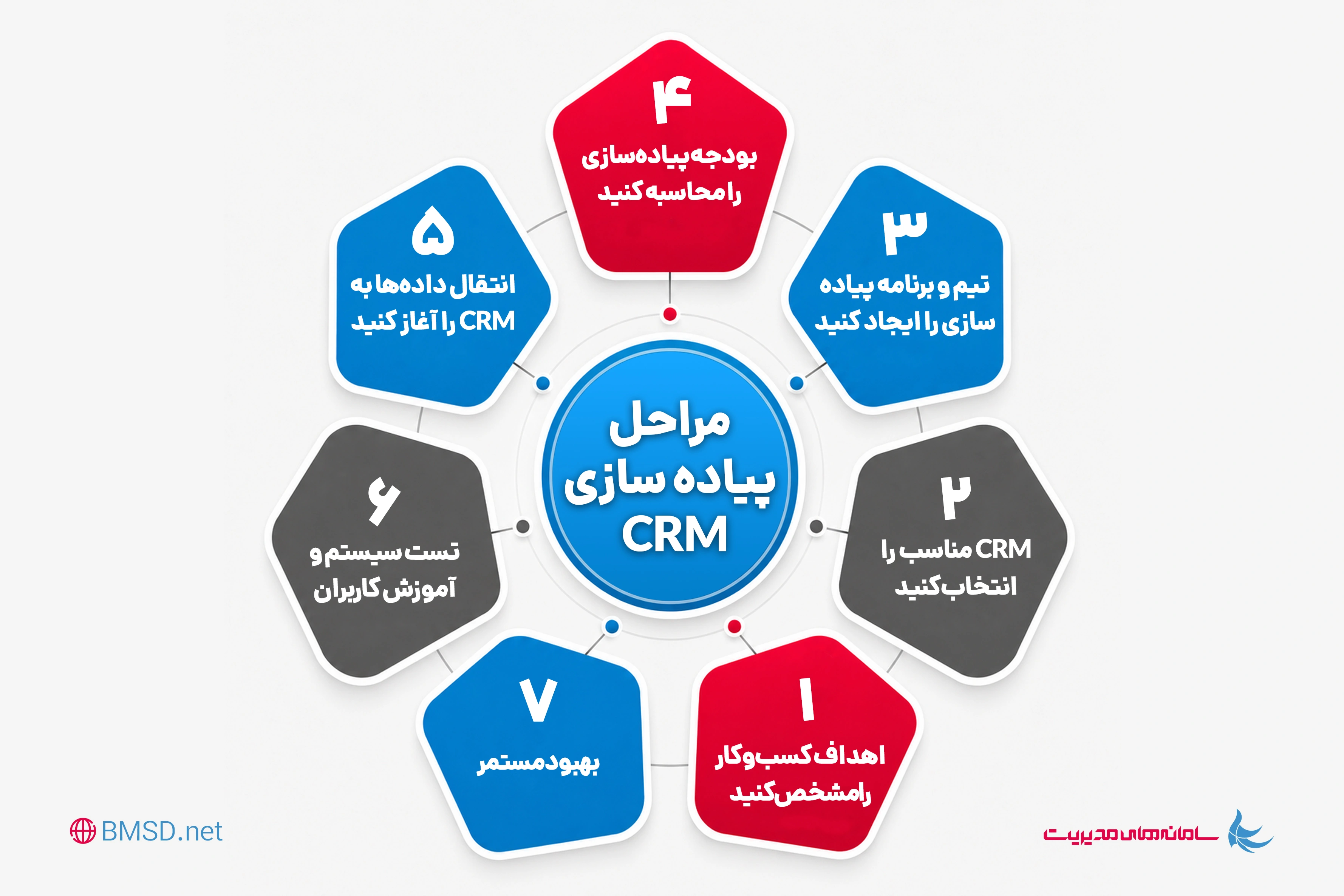 پیاده سازی CRM
